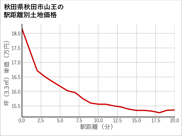 秋田県秋田市山王の徒歩距離別の土地坪単価