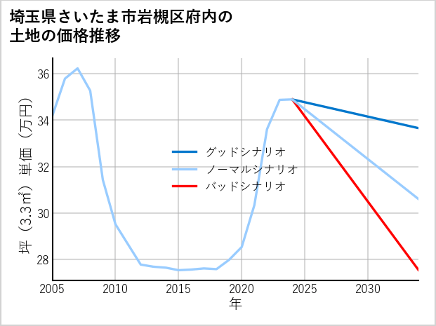 埼玉県さいたま市岩槻区府内の土地価格推移