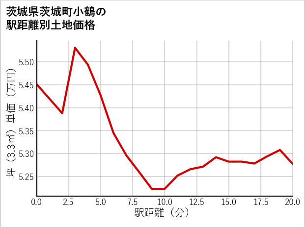 茨城県茨城町小鶴の徒歩距離別の土地坪単価