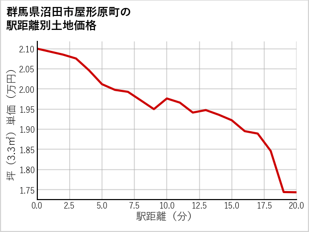 群馬県沼田市屋形原町の徒歩距離別の土地坪単価
