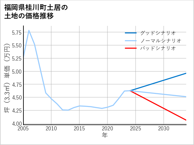 福岡県桂川町土居の土地価格推移