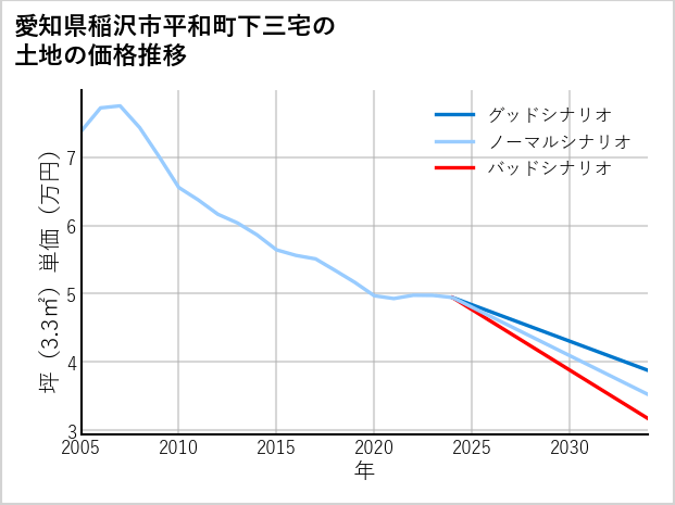 愛知県稲沢市平和町下三宅の土地価格推移