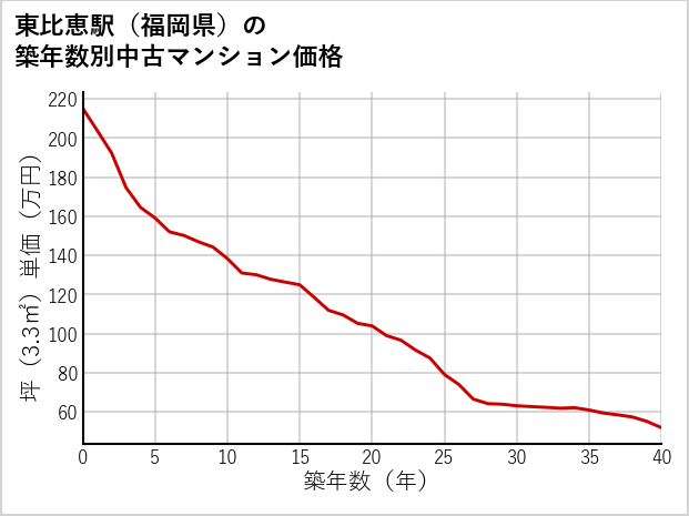 東比恵駅（福岡県）の築年数別の中古マンション坪単価