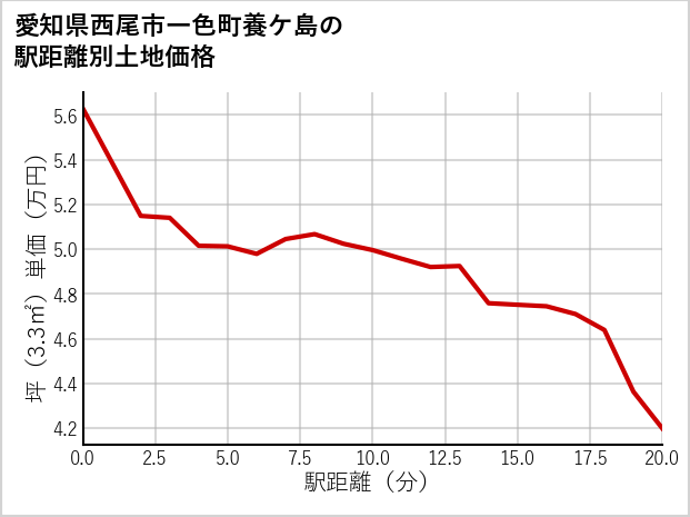 愛知県西尾市一色町養ケ島の徒歩距離別の土地坪単価