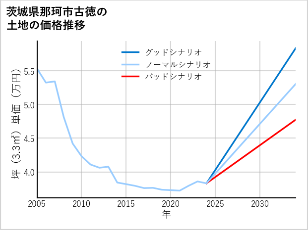 茨城県那珂市古徳の土地価格推移