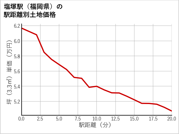 塩塚駅（福岡県）の徒歩距離別の土地坪単価