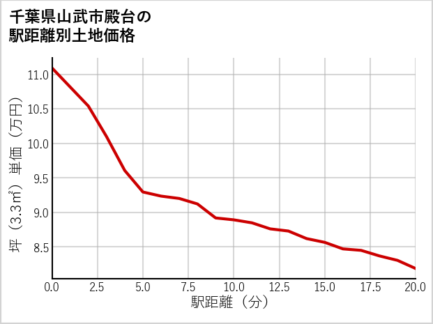 千葉県山武市殿台の徒歩距離別の土地坪単価