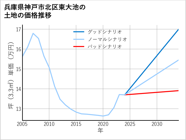 兵庫県神戸市北区東大池の土地価格推移