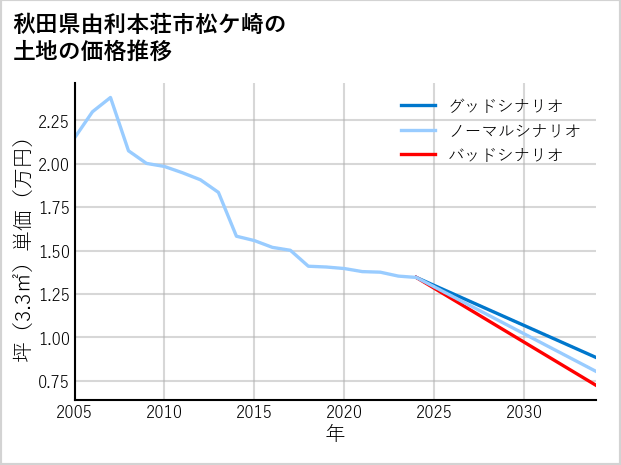秋田県由利本荘市松ケ崎の土地価格推移