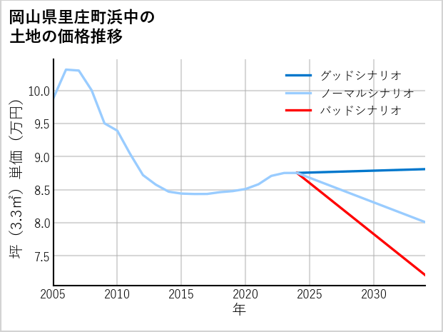 岡山県里庄町浜中の土地価格推移