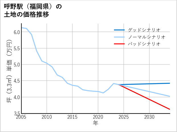 呼野駅（福岡県）の土地価格推移