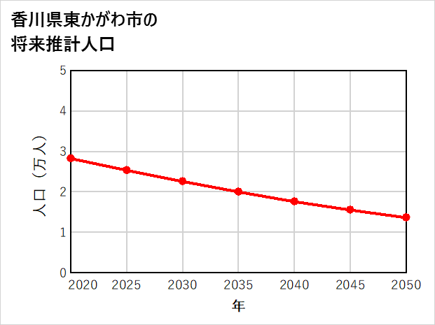 東かがわ市の将来推計人口