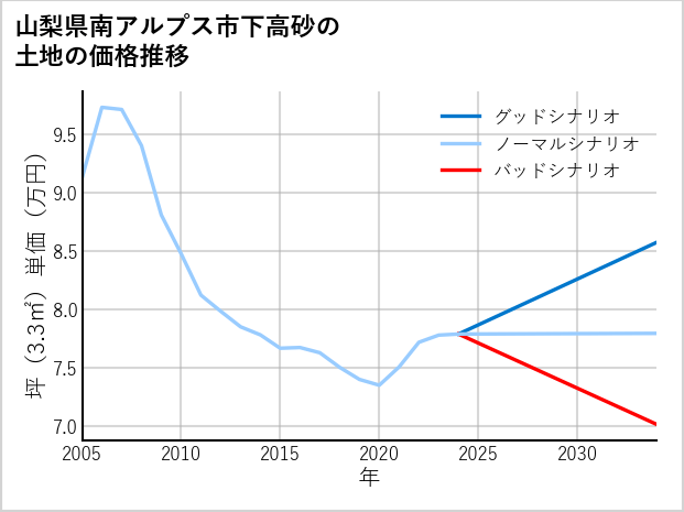 山梨県南アルプス市下高砂の土地価格推移