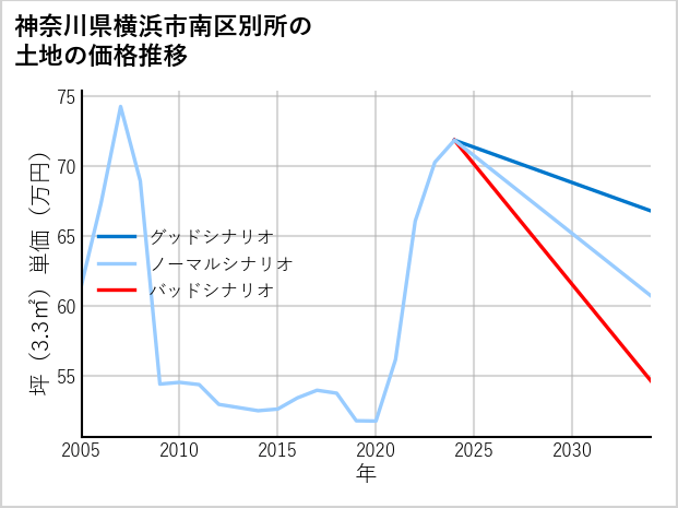 神奈川県横浜市南区別所の土地価格推移