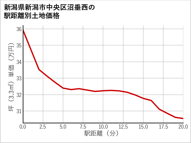 新潟県新潟市中央区沼垂西の徒歩距離別の土地坪単価