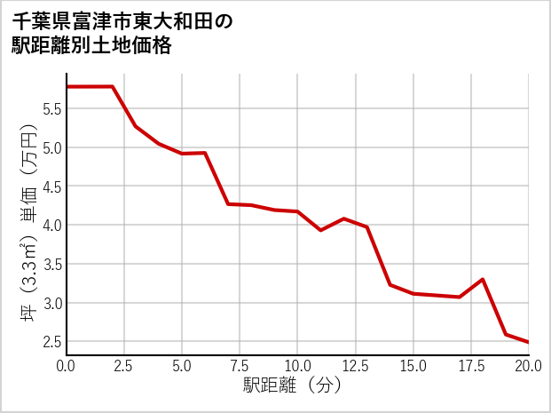 千葉県富津市東大和田の徒歩距離別の土地坪単価