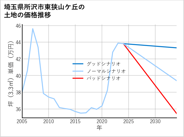 埼玉県所沢市東狭山ケ丘の土地価格推移