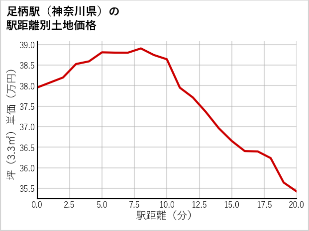 足柄駅（神奈川県）の徒歩距離別の土地坪単価