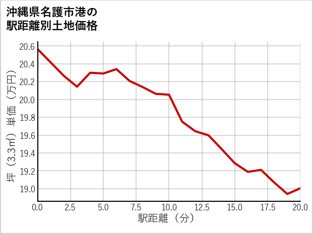 沖縄県名護市港の徒歩距離別の土地坪単価