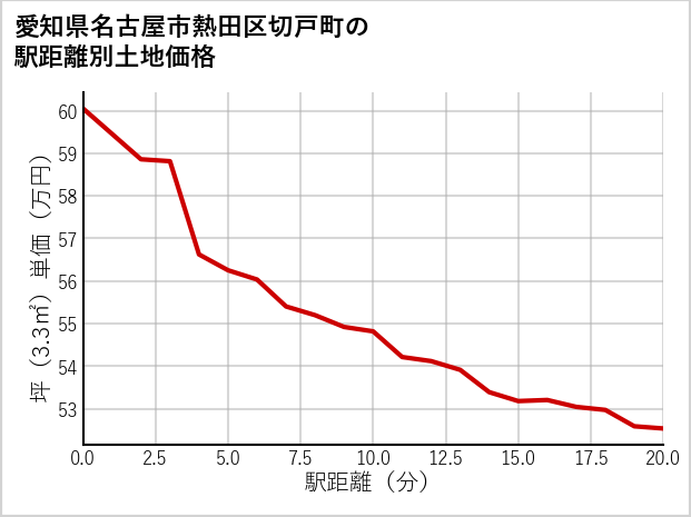 愛知県名古屋市熱田区切戸町の徒歩距離別の土地坪単価