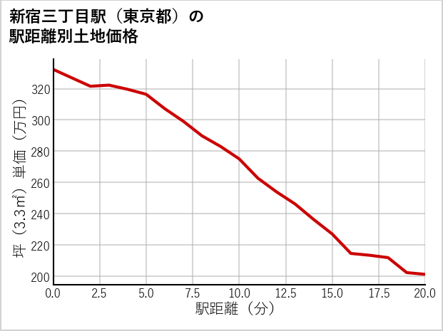 新宿三丁目駅（東京都）の徒歩距離別の土地坪単価