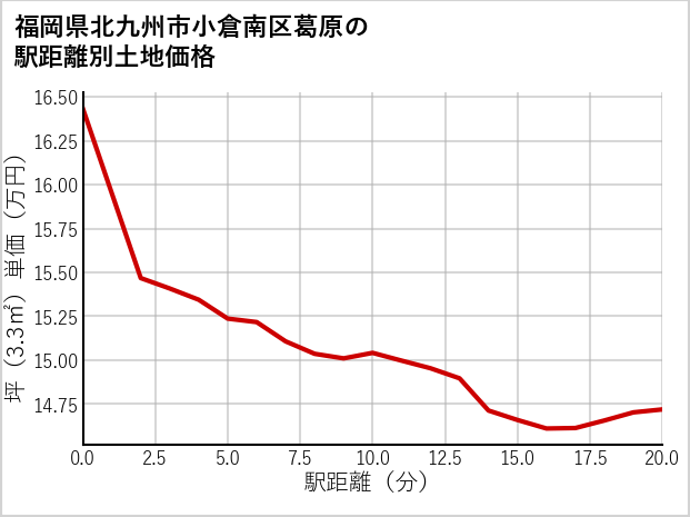 福岡県北九州市小倉南区葛原の徒歩距離別の土地坪単価