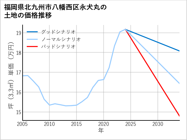 福岡県北九州市八幡西区永犬丸の土地価格推移