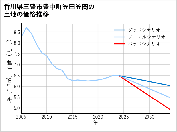 香川県三豊市豊中町笠田笠岡の土地価格推移