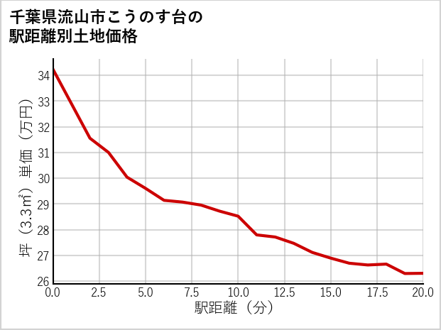 千葉県流山市こうのす台の徒歩距離別の土地坪単価