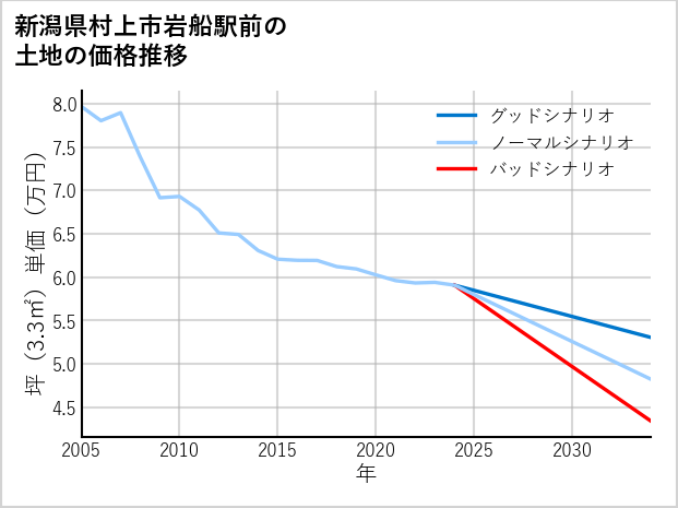 新潟県村上市岩船駅前の土地価格推移