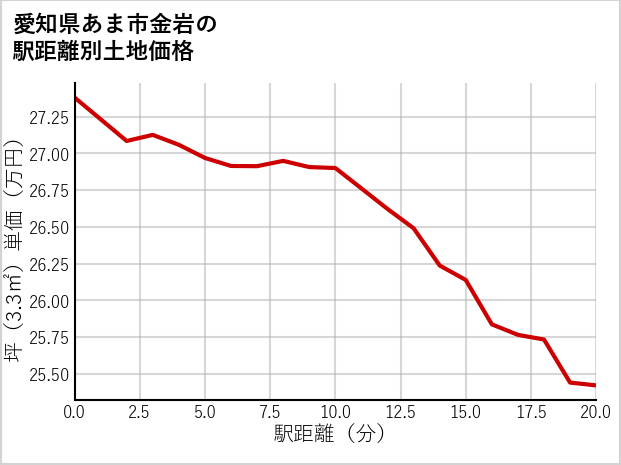 愛知県あま市金岩の徒歩距離別の土地坪単価