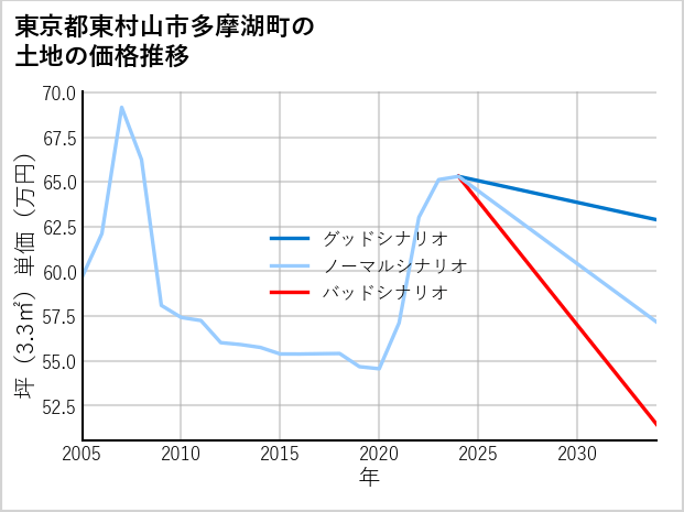 東京都東村山市多摩湖町の土地価格推移