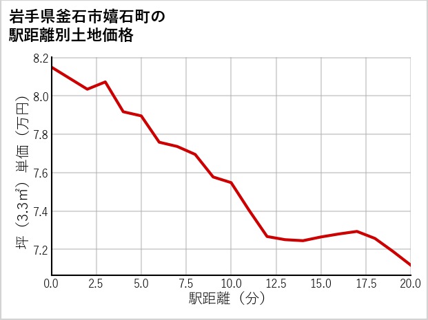 岩手県釜石市嬉石町の徒歩距離別の土地坪単価