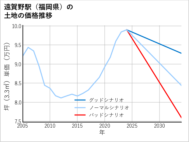 遠賀野駅（福岡県）の土地価格推移