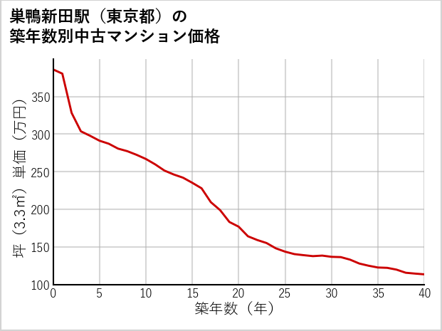 巣鴨新田駅（東京都）の築年数別の中古マンション坪単価