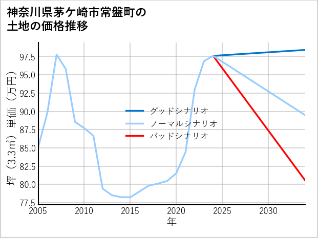 神奈川県茅ケ崎市常盤町の土地価格推移