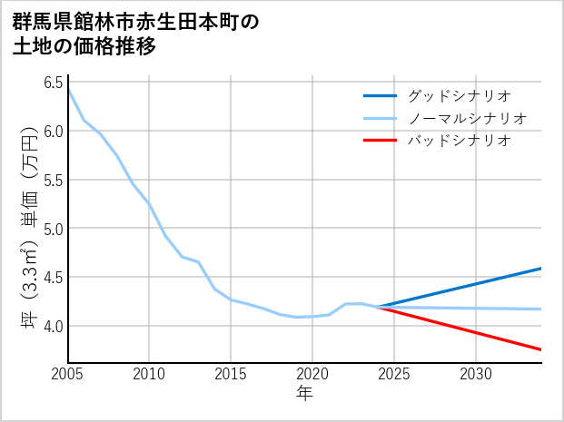 群馬県館林市赤生田本町の土地価格推移