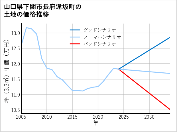 山口県下関市長府逢坂町の土地価格推移