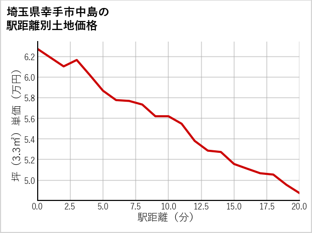 埼玉県幸手市中島の徒歩距離別の土地坪単価
