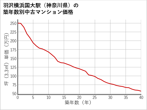 羽沢横浜国大駅（神奈川県）の築年数別の中古マンション坪単価