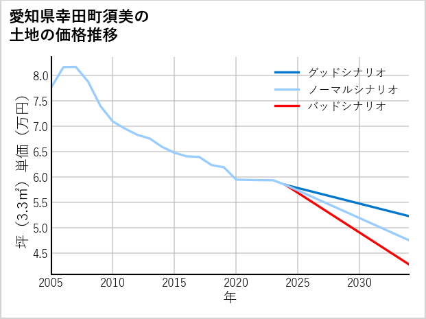 愛知県幸田町須美の土地価格推移