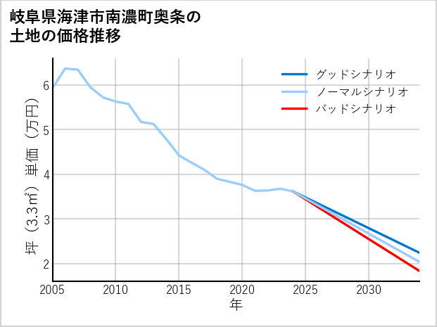 岐阜県海津市南濃町奥条の土地価格推移