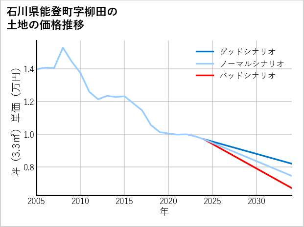 石川県能登町柳田の土地価格推移