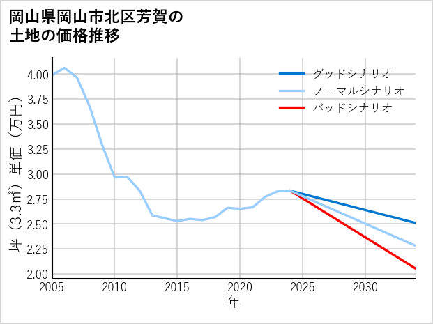 岡山県岡山市北区芳賀の土地価格推移