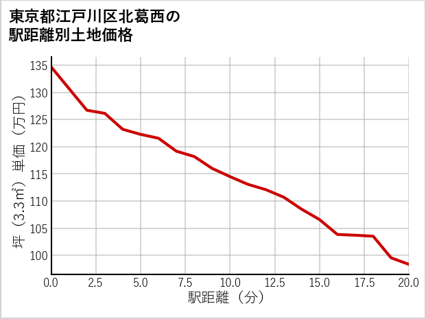 東京都江戸川区北葛西の徒歩距離別の土地坪単価
