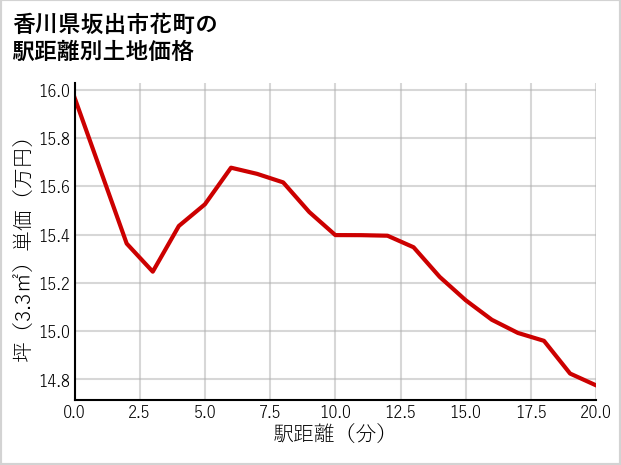 香川県坂出市花町の徒歩距離別の土地坪単価