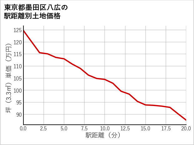 東京都墨田区八広の徒歩距離別の土地坪単価