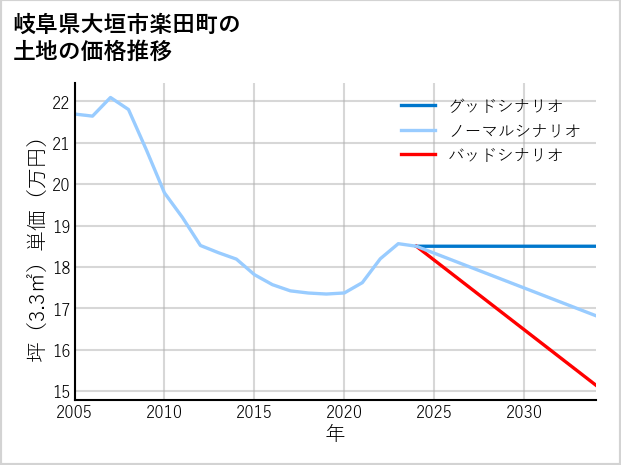 岐阜県大垣市楽田町の土地価格推移