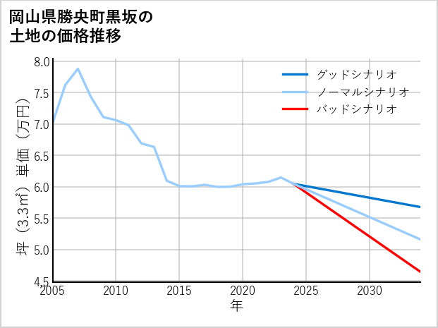 岡山県勝央町黒坂の土地価格推移