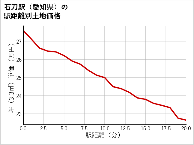 石刀駅（愛知県）の徒歩距離別の土地坪単価